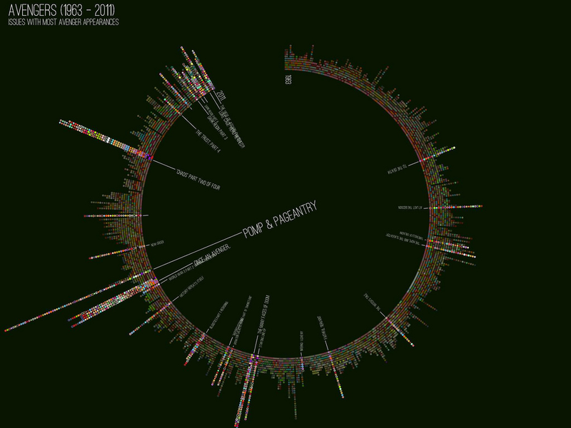 Illustration for article titled Amazing Data Visualizations of Every Avengers Comic Ever